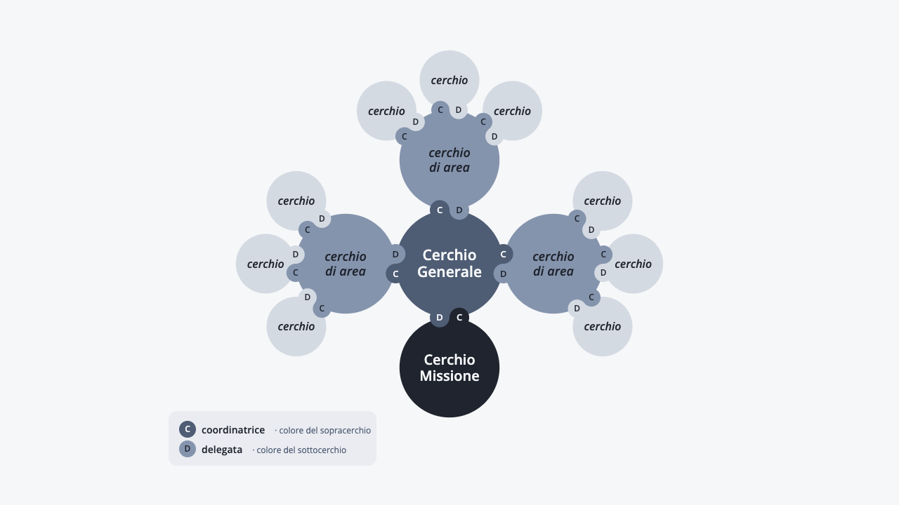 Organigramma sociocratico: al centro il Cerchio Generale, sotto il Cerchio Missione, e attorno tre cerchi di area, ognuno con i propri cerchi. Su ogni punto di contatto due pallini, C per la coordinatrice e D per la delegata, metà in un cerchio e metà nell’altro.