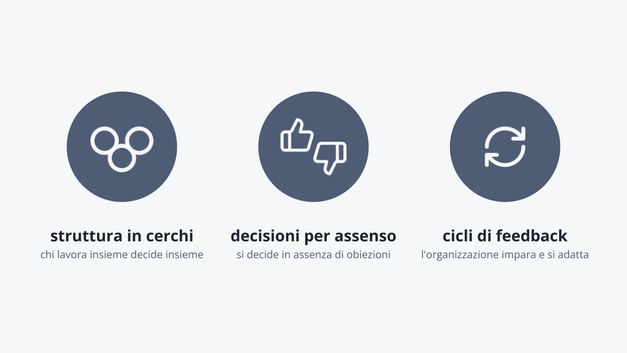 Tre cerchi affiancati, uno per ogni principio: la struttura in cerchi, dove chi lavora insieme decide insieme; le decisioni per assenso, che si prendono in assenza di obiezioni; i cicli di feedback, con cui l’organizzazione impara e si adatta.