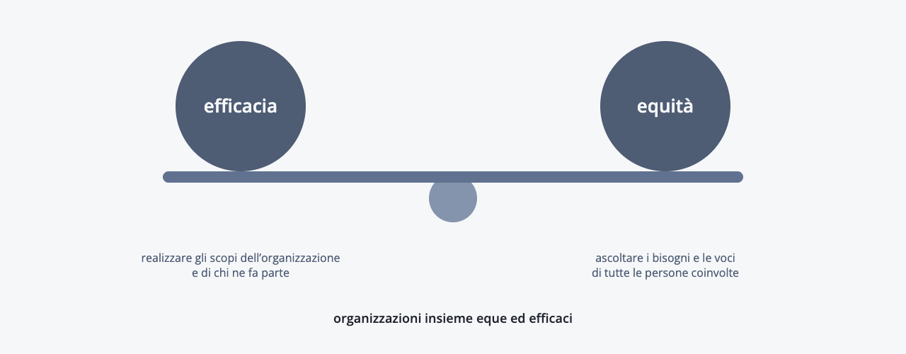 Una bilancia in equilibrio: sull’asta, alla stessa distanza dal fulcro e della stessa misura, l’efficacia — realizzare gli scopi dell’organizzazione e di chi ne fa parte — e l’equità — ascoltare i bisogni e le voci di tutte le persone coinvolte.